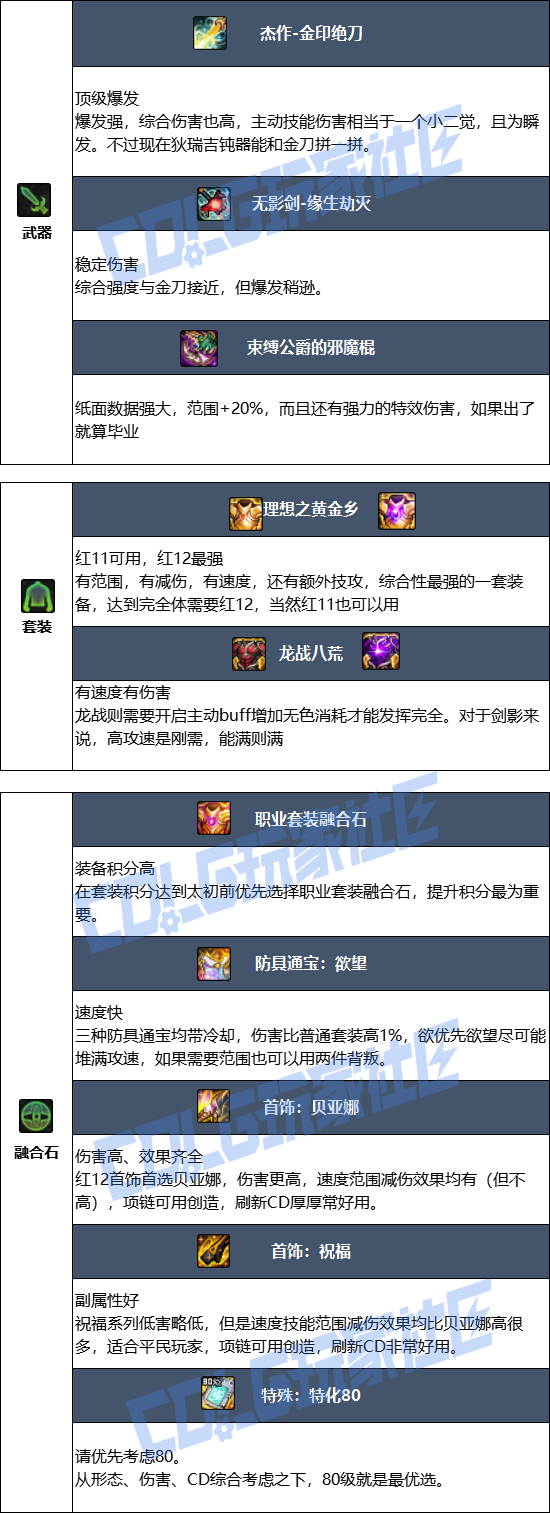 DNF狄瑞吉版本剑影毕业装备推荐1